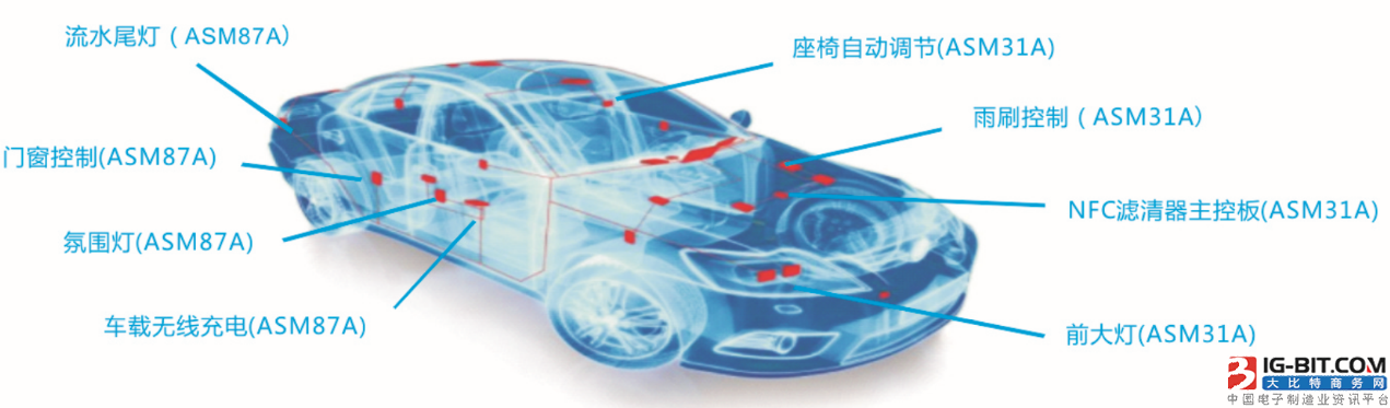 赛腾微汽车级MCU应用案例